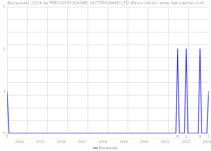 Búsquedas 2024 de PRECISION (DANIEL NOTTINGHAM) LTD (Reino Unido) 