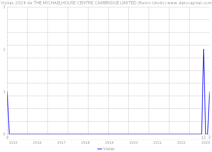 Visitas 2024 de THE MICHAELHOUSE CENTRE CAMBRIDGE LIMITED (Reino Unido) 