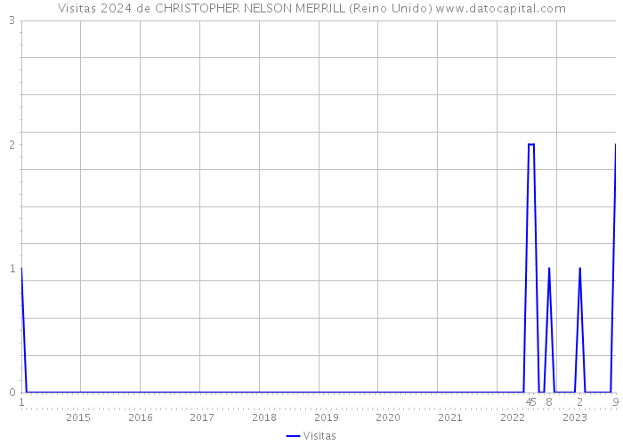 Visitas 2024 de CHRISTOPHER NELSON MERRILL (Reino Unido) 