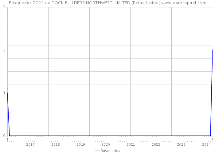 Búsquedas 2024 de DOCK BUILDERS NORTHWEST LIMITED (Reino Unido) 