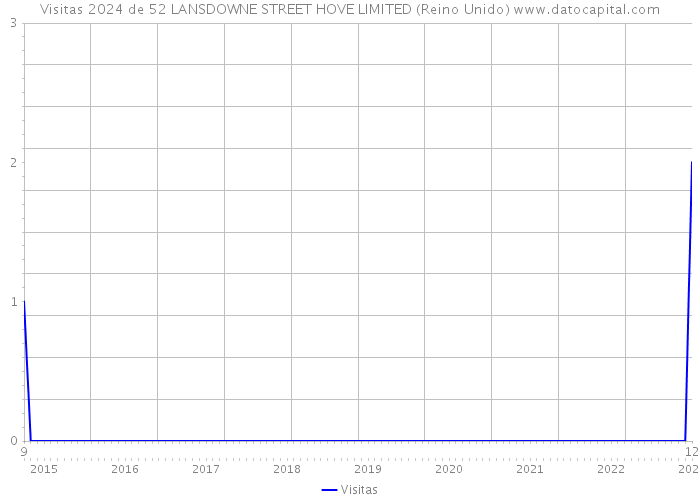 Visitas 2024 de 52 LANSDOWNE STREET HOVE LIMITED (Reino Unido) 