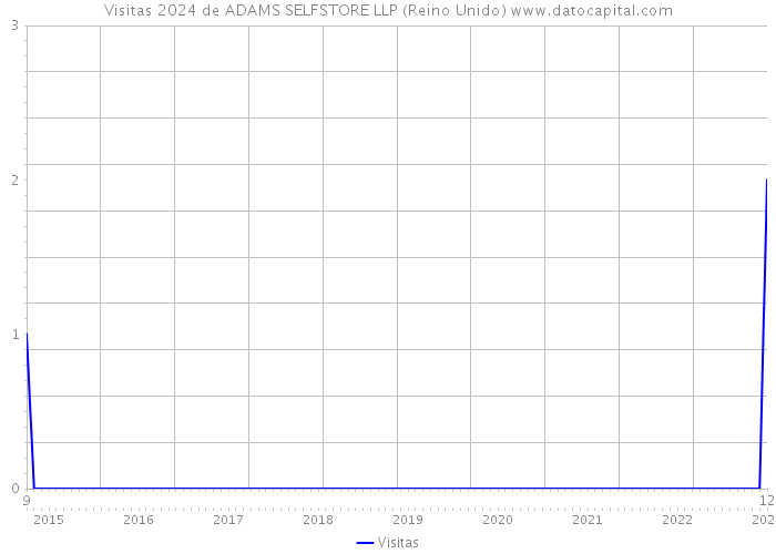 Visitas 2024 de ADAMS SELFSTORE LLP (Reino Unido) 