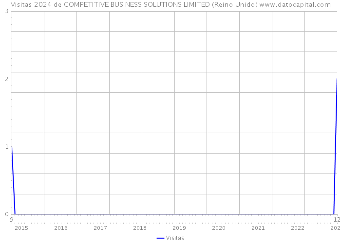 Visitas 2024 de COMPETITIVE BUSINESS SOLUTIONS LIMITED (Reino Unido) 