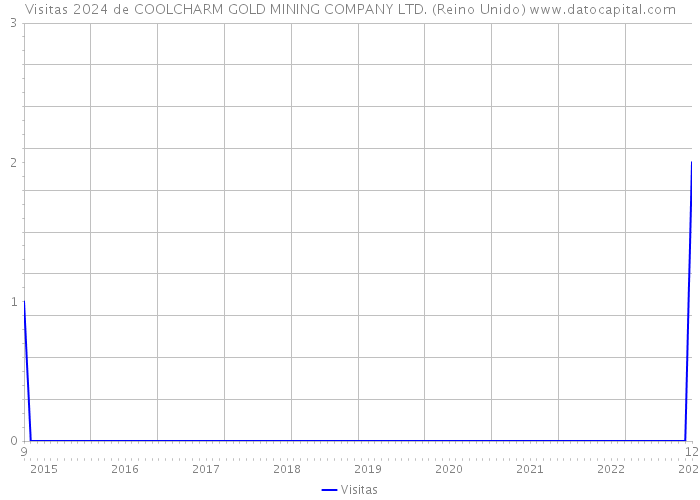 Visitas 2024 de COOLCHARM GOLD MINING COMPANY LTD. (Reino Unido) 
