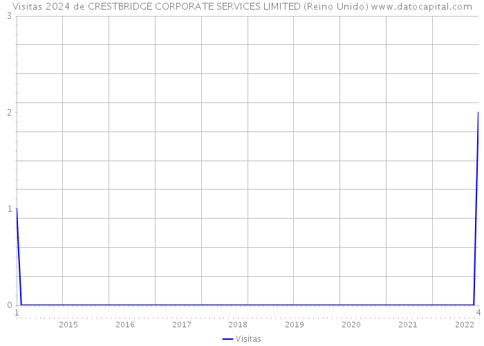 Visitas 2024 de CRESTBRIDGE CORPORATE SERVICES LIMITED (Reino Unido) 