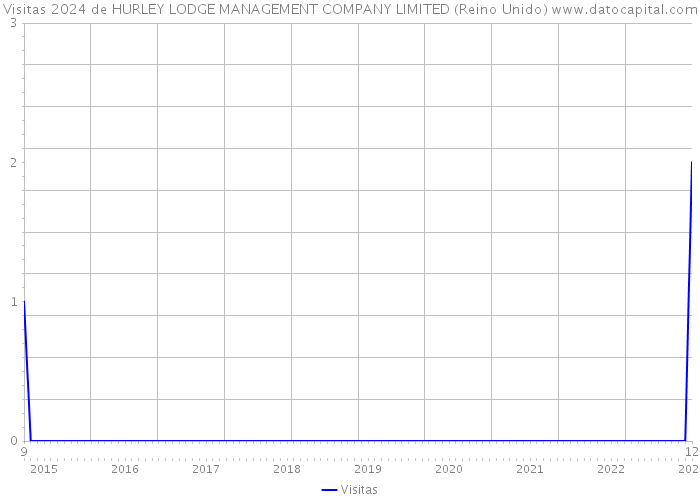 Visitas 2024 de HURLEY LODGE MANAGEMENT COMPANY LIMITED (Reino Unido) 