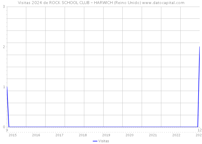 Visitas 2024 de ROCK SCHOOL CLUB - HARWICH (Reino Unido) 