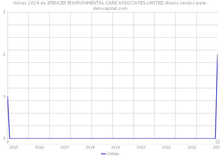 Visitas 2024 de SPENCER ENVIRONMENTAL CARE ASSOCIATES LIMITED (Reino Unido) 