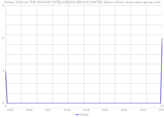 Visitas 2024 de THE ORGANIC INTELLIGENCE SERVICE LIMITED (Reino Unido) 