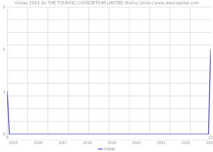 Visitas 2024 de THE TOURING CONSORTIUM LIMITED (Reino Unido) 