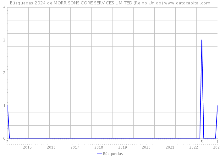 Búsquedas 2024 de MORRISONS CORE SERVICES LIMITED (Reino Unido) 