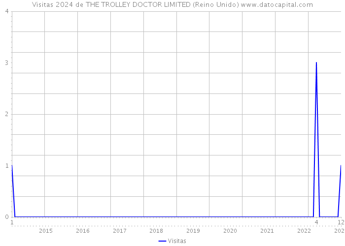 Visitas 2024 de THE TROLLEY DOCTOR LIMITED (Reino Unido) 