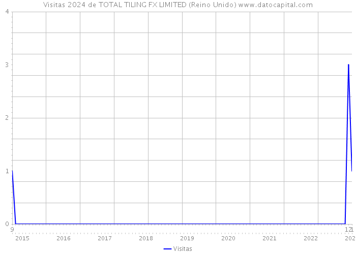 Visitas 2024 de TOTAL TILING FX LIMITED (Reino Unido) 