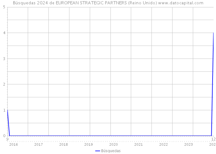 Búsquedas 2024 de EUROPEAN STRATEGIC PARTNERS (Reino Unido) 