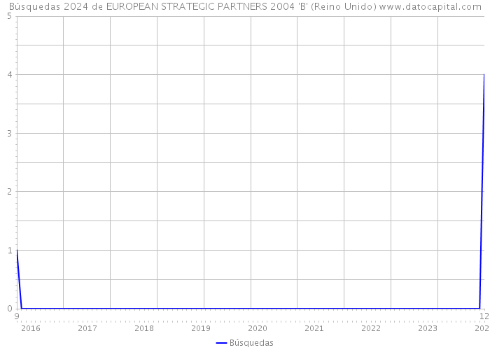 Búsquedas 2024 de EUROPEAN STRATEGIC PARTNERS 2004 'B' (Reino Unido) 