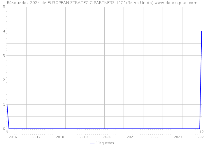 Búsquedas 2024 de EUROPEAN STRATEGIC PARTNERS II 