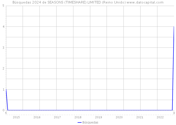 Búsquedas 2024 de SEASONS (TIMESHARE) LIMITED (Reino Unido) 