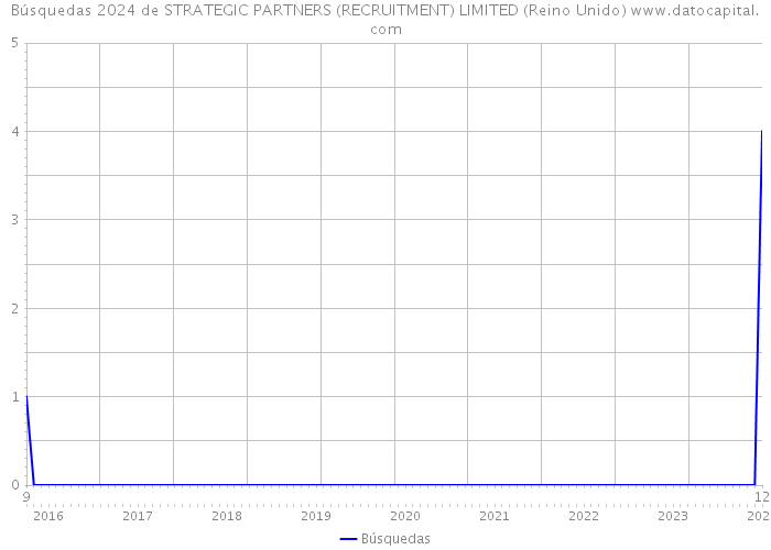 Búsquedas 2024 de STRATEGIC PARTNERS (RECRUITMENT) LIMITED (Reino Unido) 