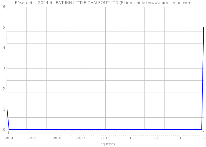 Búsquedas 2024 de EAT INN LITTLE CHALFONT LTD (Reino Unido) 