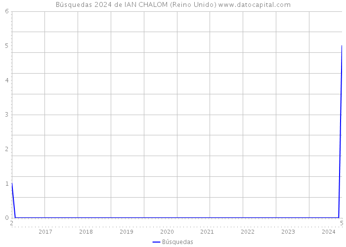 Búsquedas 2024 de IAN CHALOM (Reino Unido) 