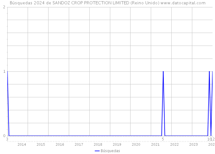 Búsquedas 2024 de SANDOZ CROP PROTECTION LIMITED (Reino Unido) 