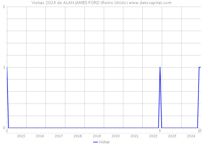 Visitas 2024 de ALAN JAMES FORD (Reino Unido) 