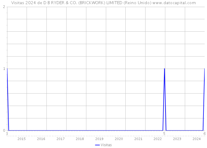 Visitas 2024 de D B RYDER & CO. (BRICKWORK) LIMITED (Reino Unido) 