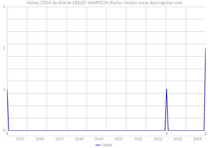 Visitas 2024 de DIANA LESLEY HAMPSON (Reino Unido) 