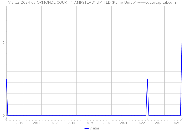 Visitas 2024 de ORMONDE COURT (HAMPSTEAD) LIMITED (Reino Unido) 