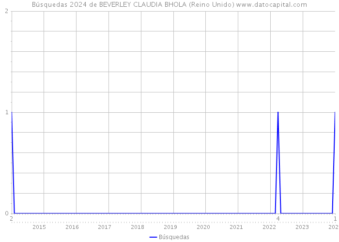 Búsquedas 2024 de BEVERLEY CLAUDIA BHOLA (Reino Unido) 