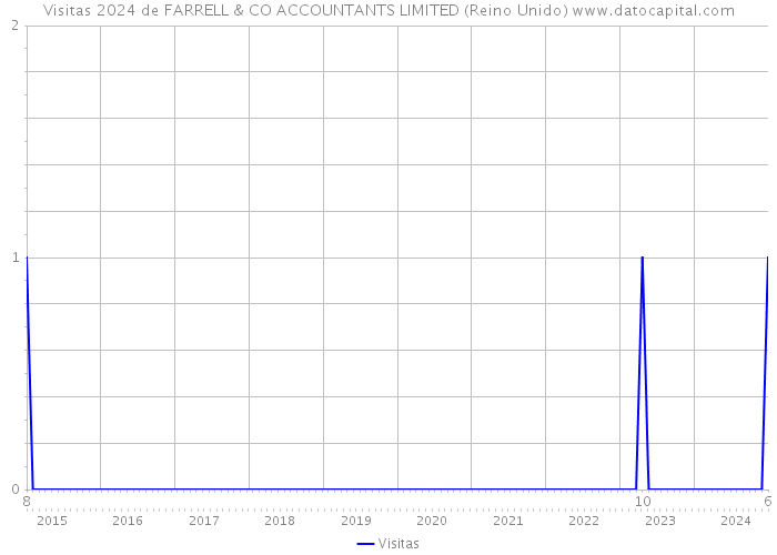 Visitas 2024 de FARRELL & CO ACCOUNTANTS LIMITED (Reino Unido) 