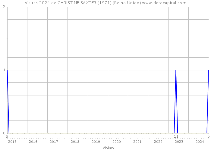 Visitas 2024 de CHRISTINE BAXTER (1971) (Reino Unido) 