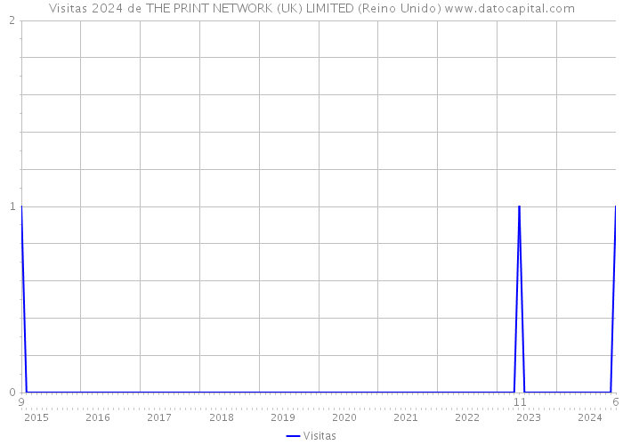 Visitas 2024 de THE PRINT NETWORK (UK) LIMITED (Reino Unido) 