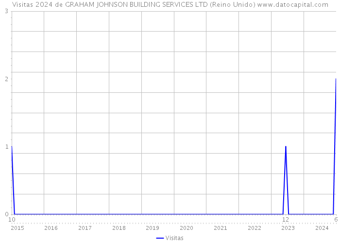 Visitas 2024 de GRAHAM JOHNSON BUILDING SERVICES LTD (Reino Unido) 