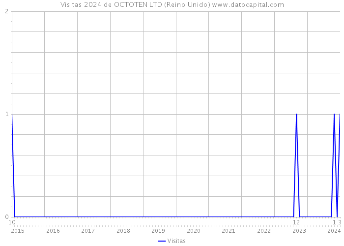 Visitas 2024 de OCTOTEN LTD (Reino Unido) 