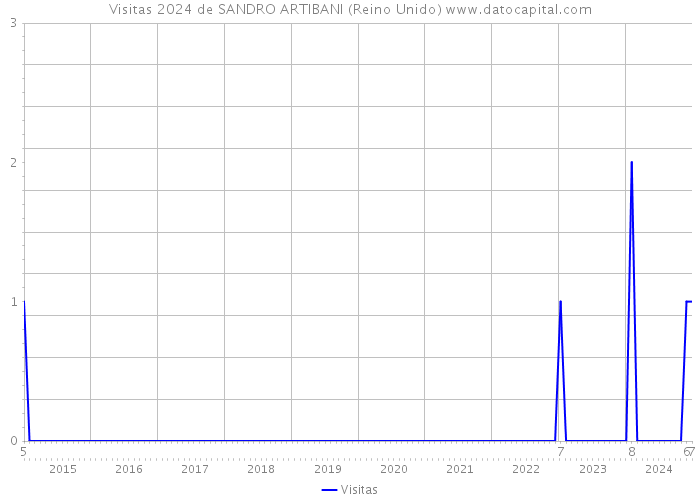 Visitas 2024 de SANDRO ARTIBANI (Reino Unido) 