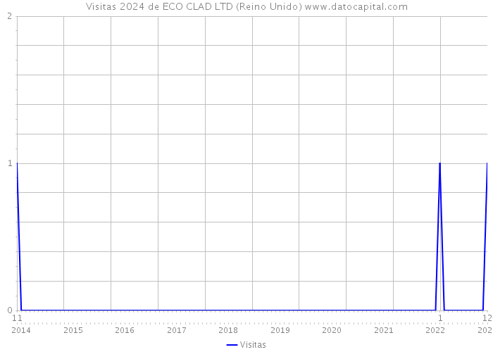 Visitas 2024 de ECO CLAD LTD (Reino Unido) 