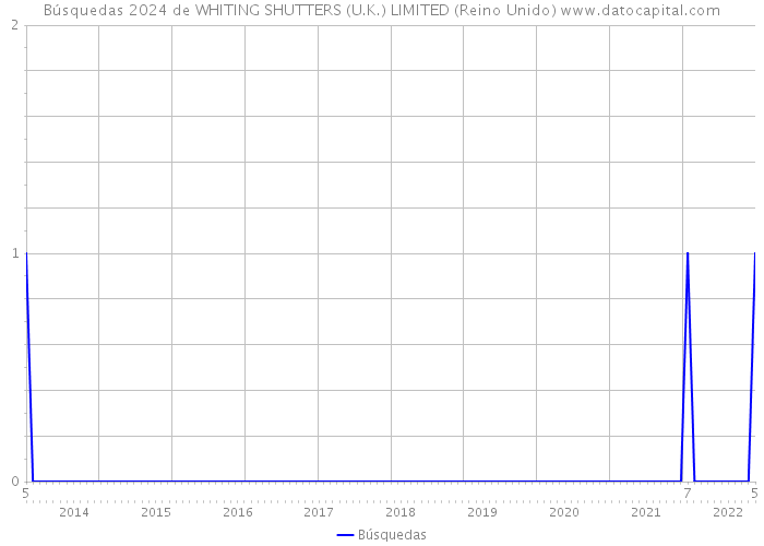 Búsquedas 2024 de WHITING SHUTTERS (U.K.) LIMITED (Reino Unido) 