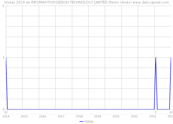 Visitas 2024 de INFORMATION DESIGN TECHNOLOGY LIMITED (Reino Unido) 