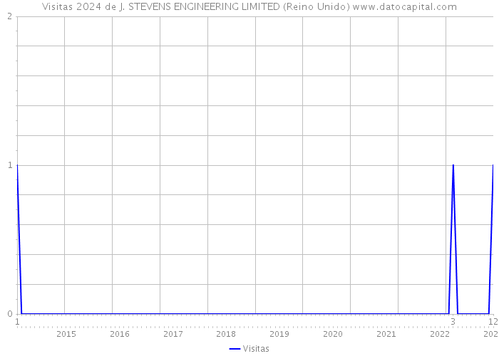 Visitas 2024 de J. STEVENS ENGINEERING LIMITED (Reino Unido) 