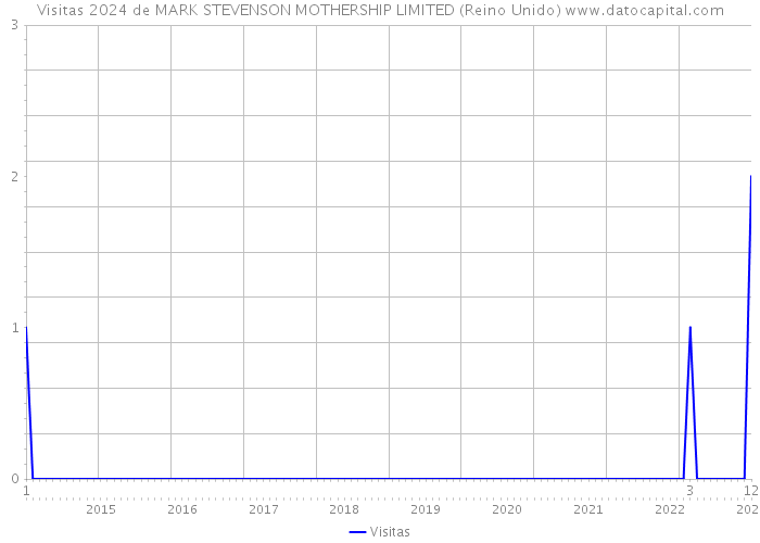 Visitas 2024 de MARK STEVENSON MOTHERSHIP LIMITED (Reino Unido) 