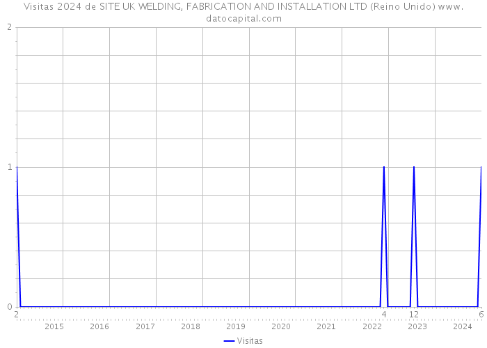 Visitas 2024 de SITE UK WELDING, FABRICATION AND INSTALLATION LTD (Reino Unido) 