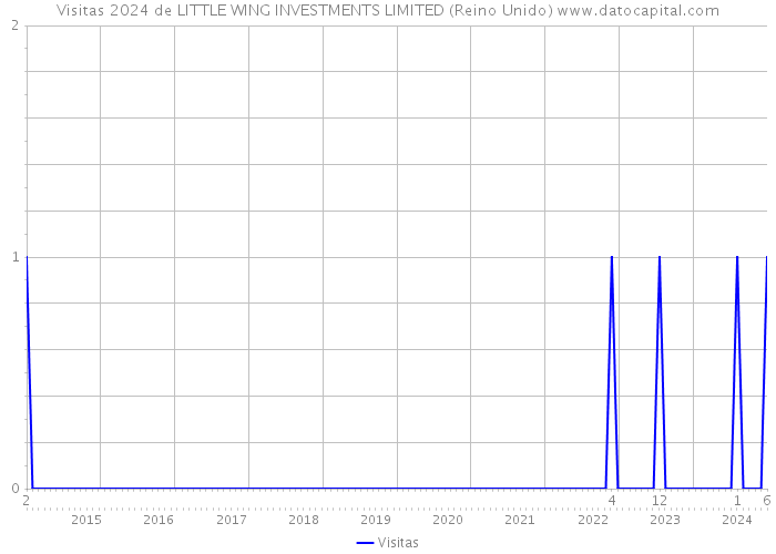 Visitas 2024 de LITTLE WING INVESTMENTS LIMITED (Reino Unido) 