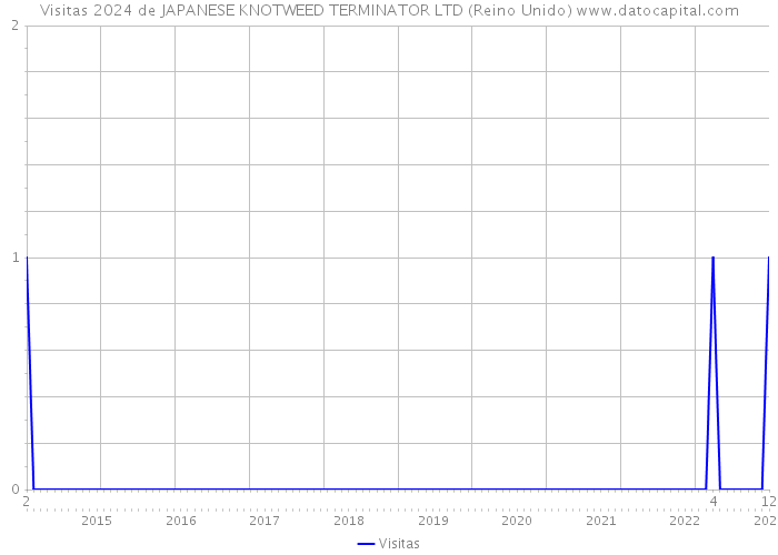 Visitas 2024 de JAPANESE KNOTWEED TERMINATOR LTD (Reino Unido) 