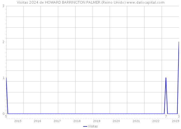 Visitas 2024 de HOWARD BARRINGTON PALMER (Reino Unido) 