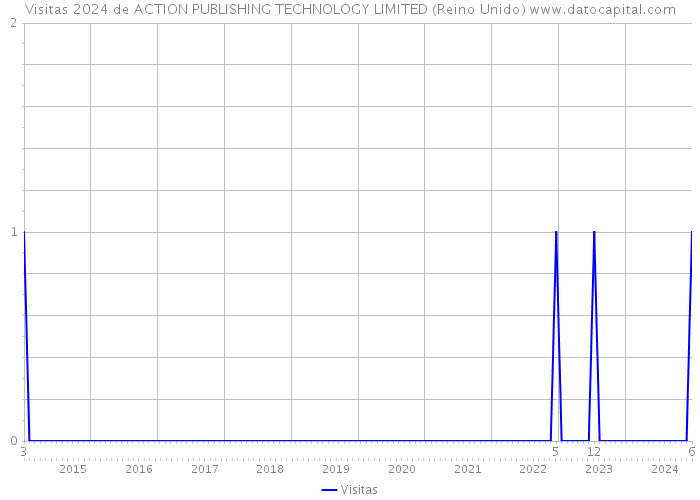 Visitas 2024 de ACTION PUBLISHING TECHNOLOGY LIMITED (Reino Unido) 