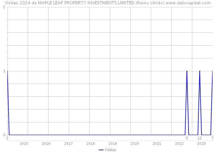 Visitas 2024 de MAPLE LEAF PROPERTY INVESTMENTS LIMITED (Reino Unido) 