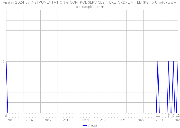 Visitas 2024 de INSTRUMENTATION & CONTROL SERVICES (HEREFORD) LIMITED (Reino Unido) 