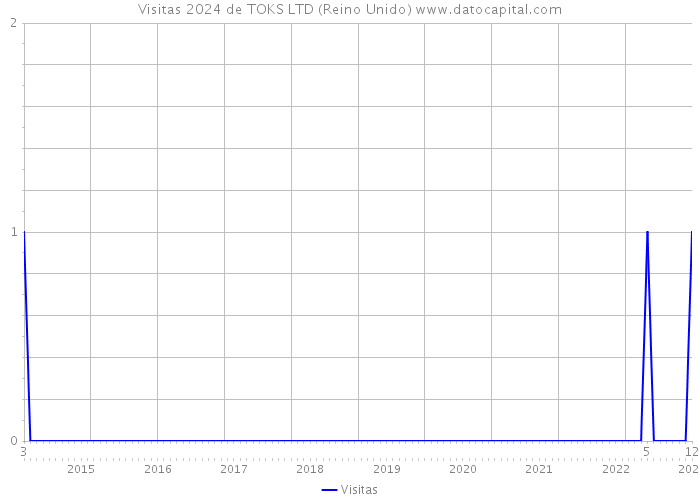 Visitas 2024 de TOKS LTD (Reino Unido) 