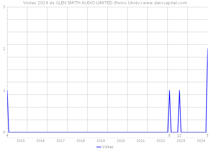 Visitas 2024 de GLEN SMITH AUDIO LIMITED (Reino Unido) 